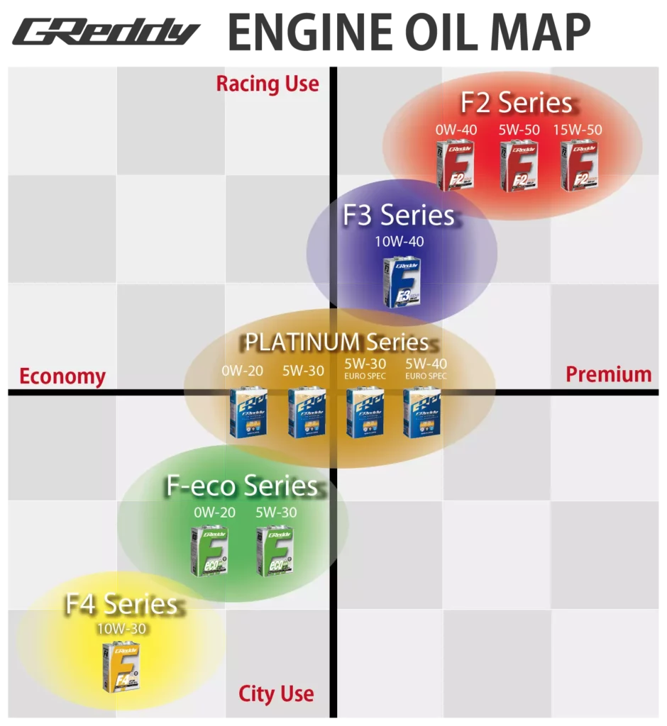 greddy oils chart